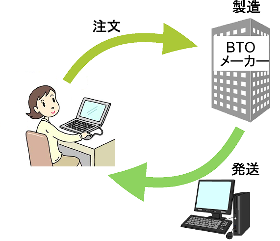 BTOパソコンの注文