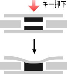 メンブレン方式