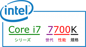 Intel製CPUの型番の読み方