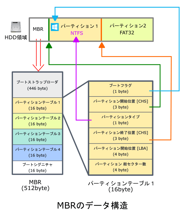MBRのデータ構造